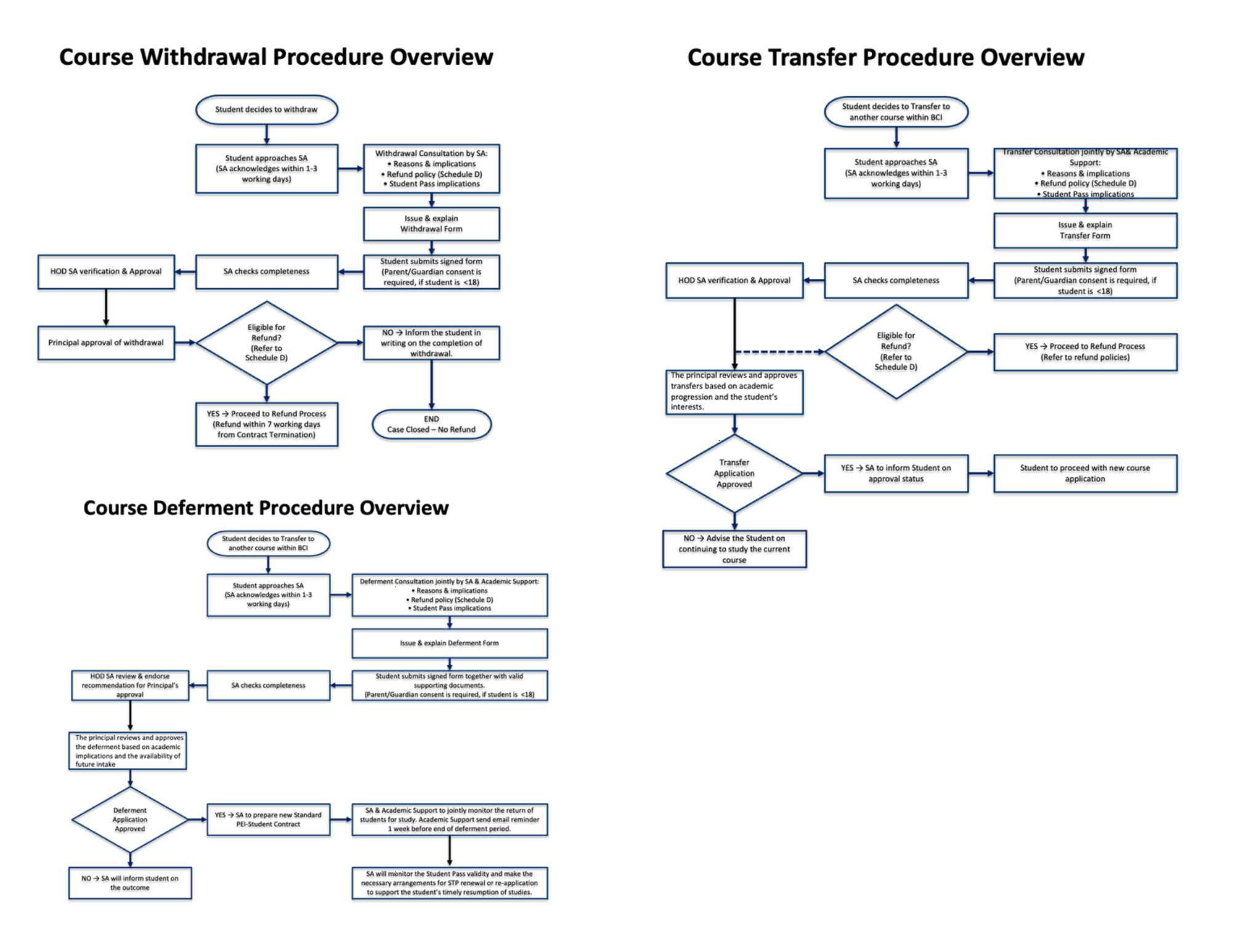 Procedure overviews for Course Withdrawal, Course Transfer, and Course Deferment